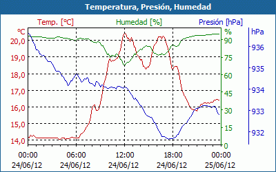 chart