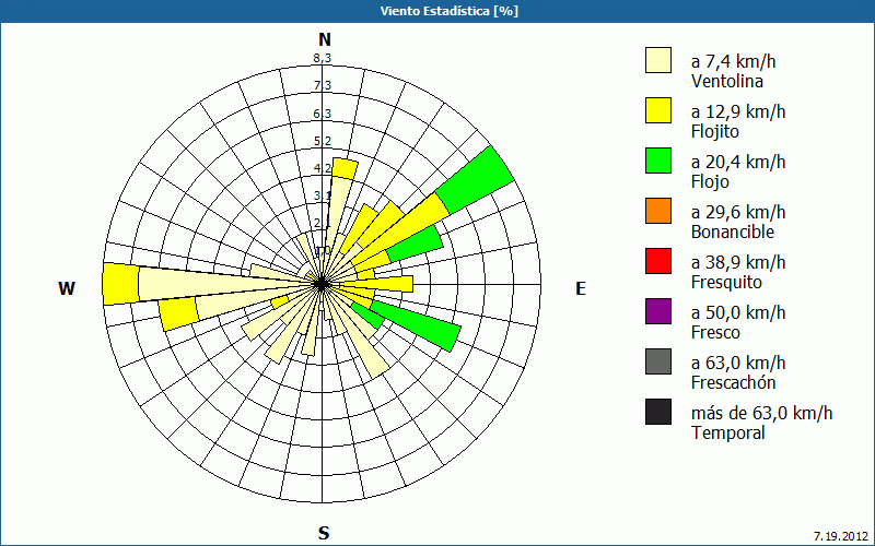 chart