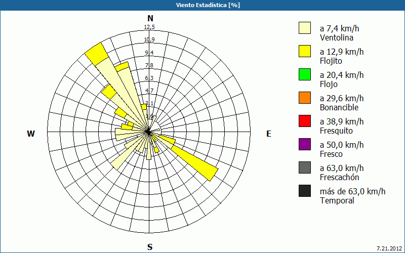 chart