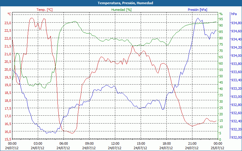 chart