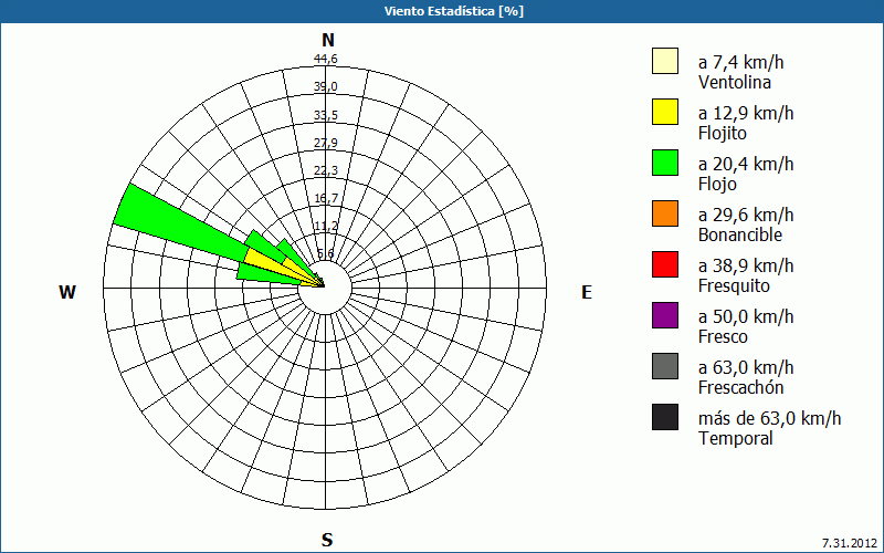 chart