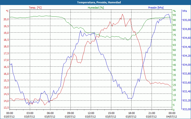 chart