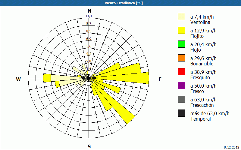 chart