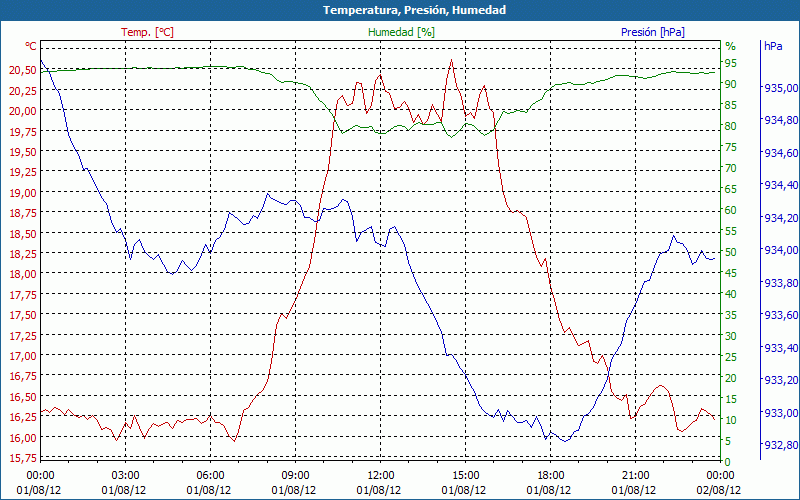 chart