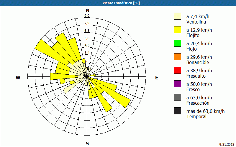 chart