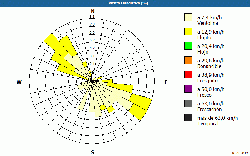 chart