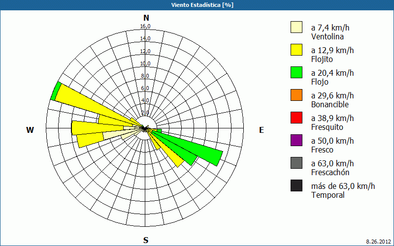 chart