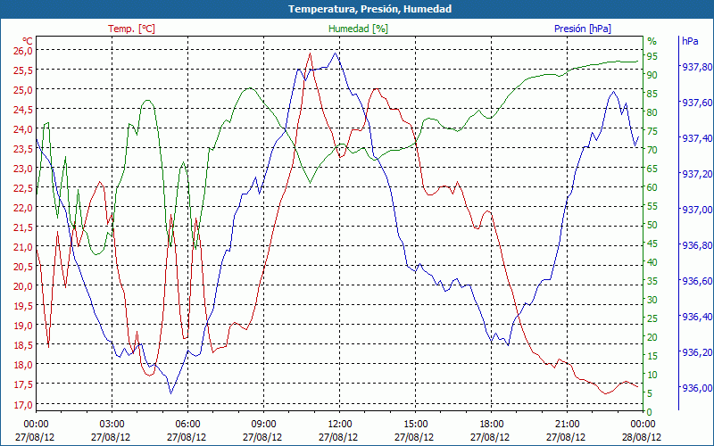 chart