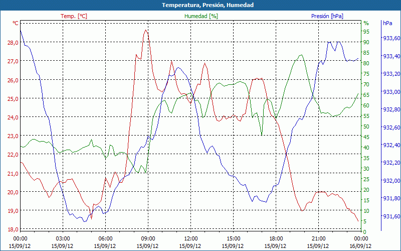 chart