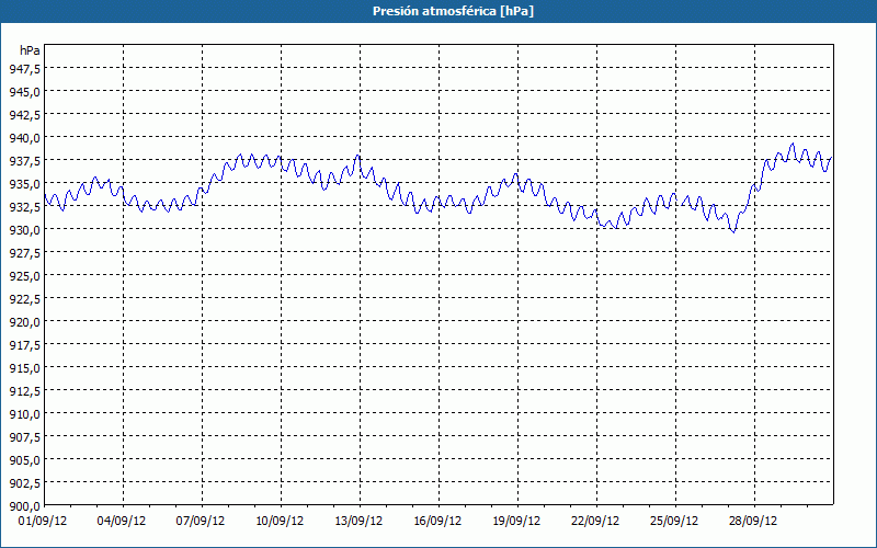 chart