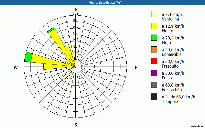 chart