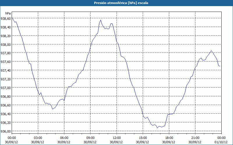 chart