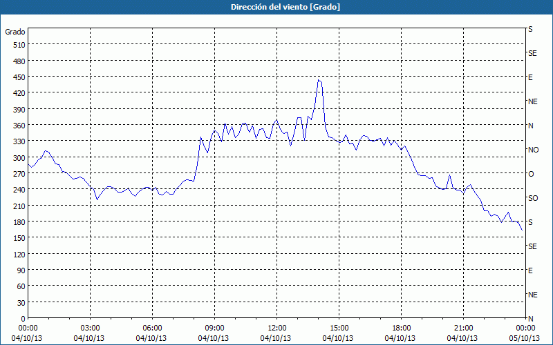 chart