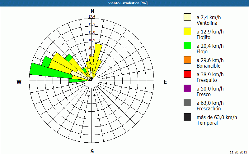 chart