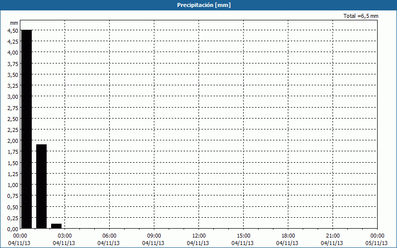 chart