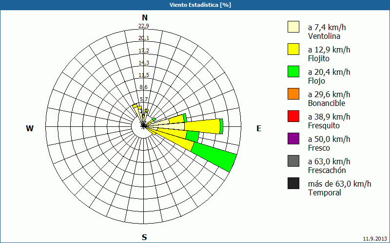 chart