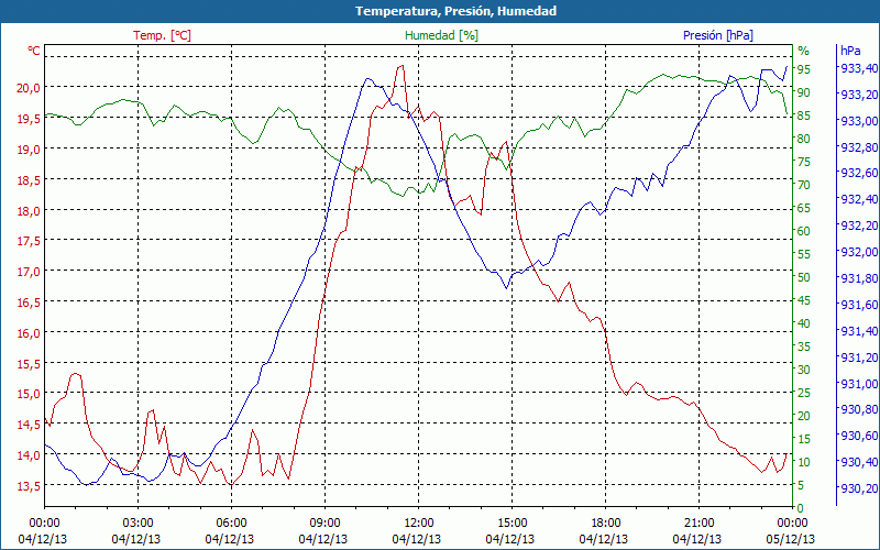 chart