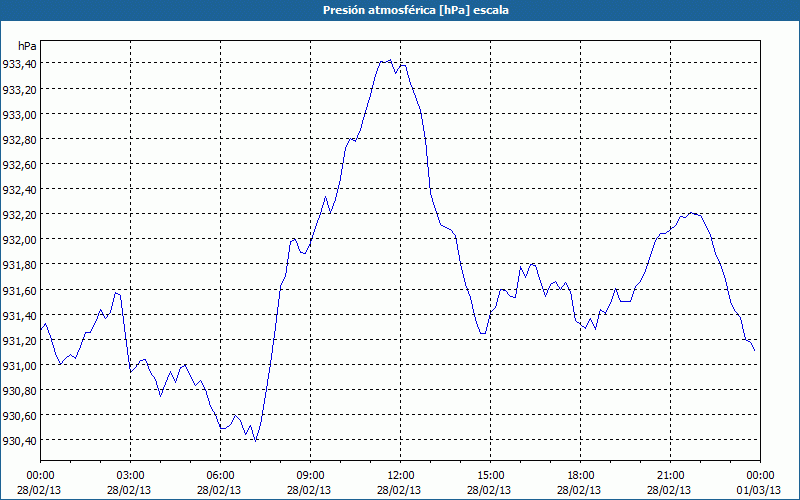 chart