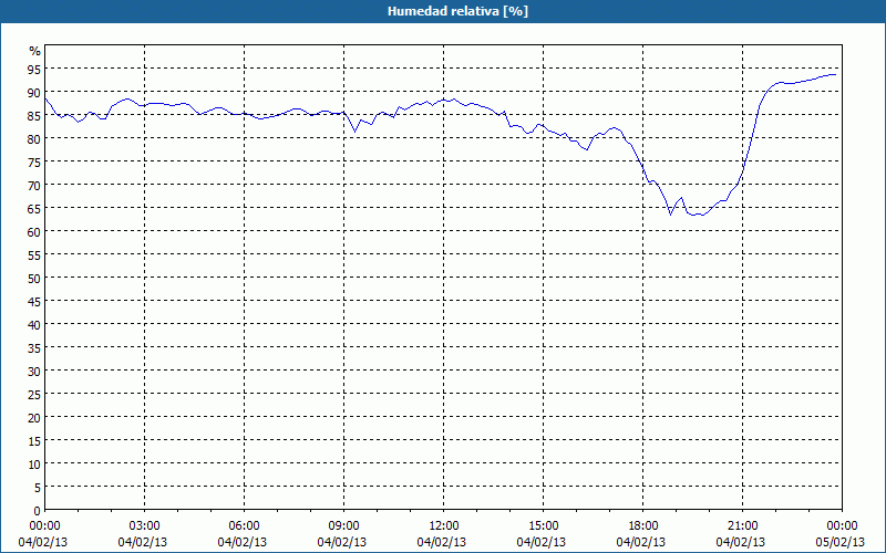 chart