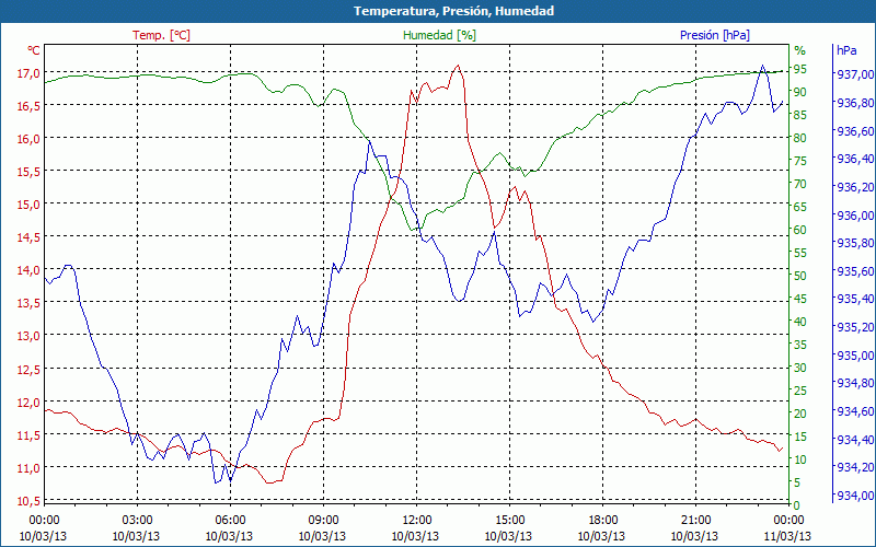 chart