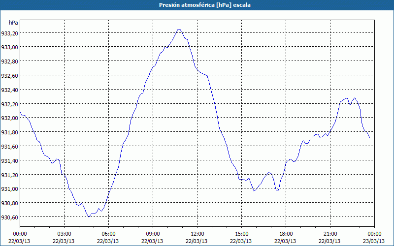 chart