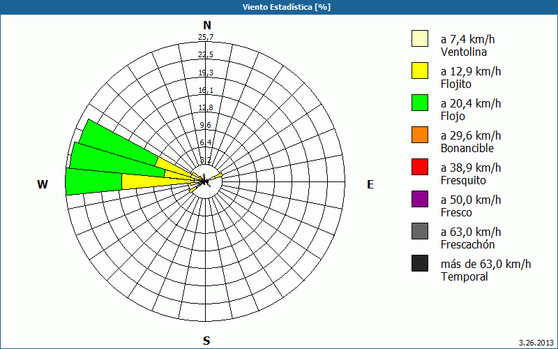 chart