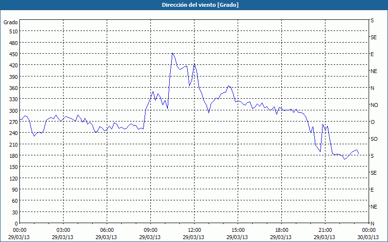 chart