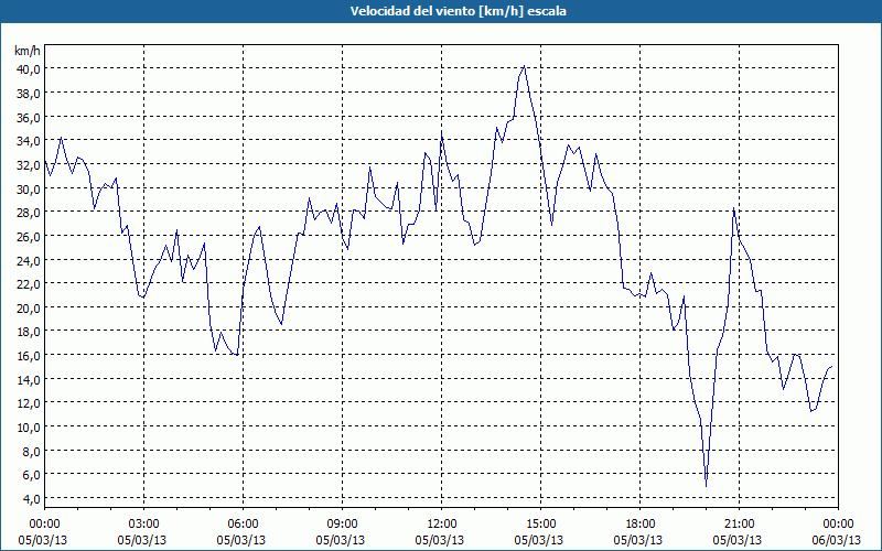 chart