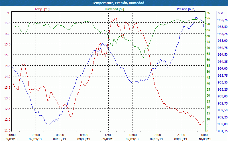 chart