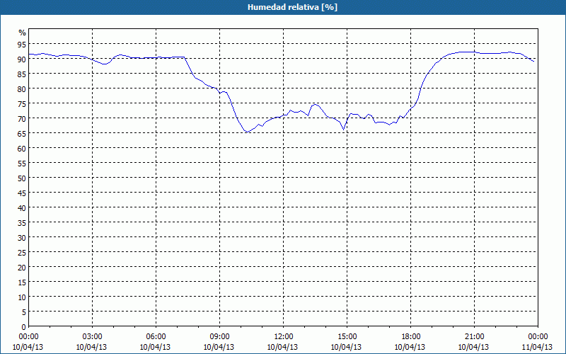 chart