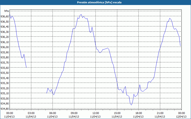 chart