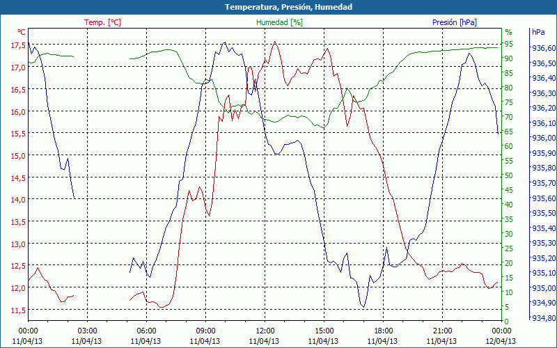 chart