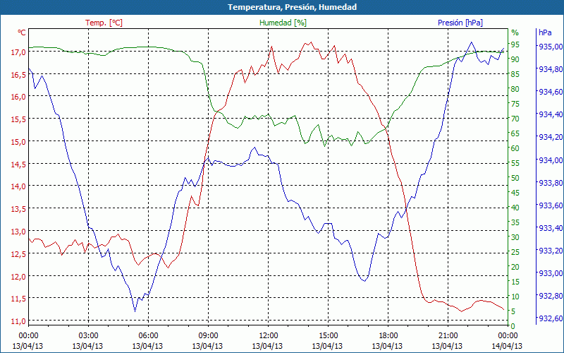 chart