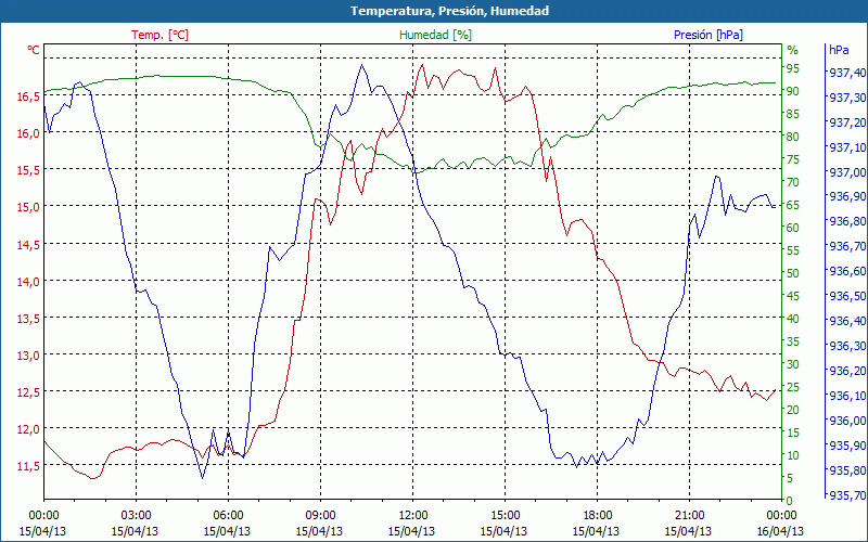 chart