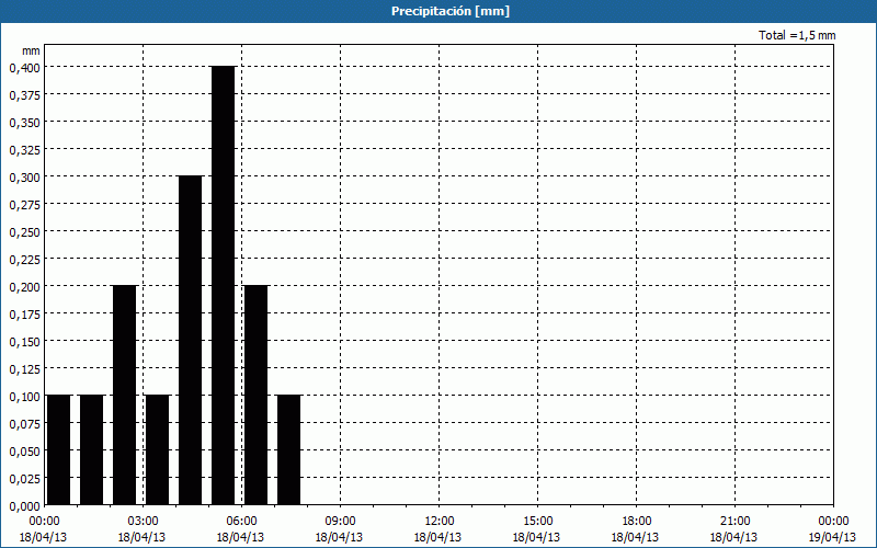 chart