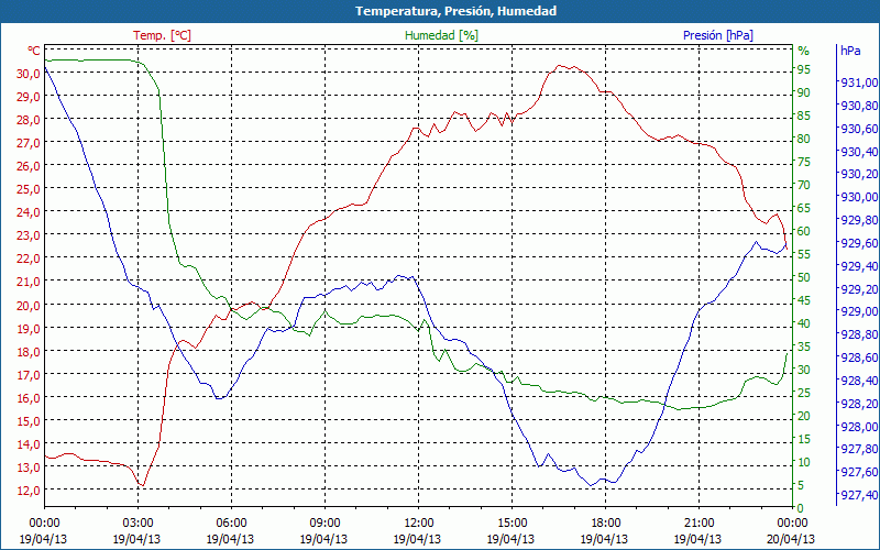 chart