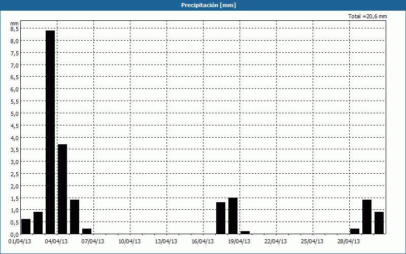 chart