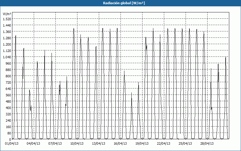 chart