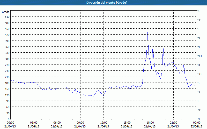 chart