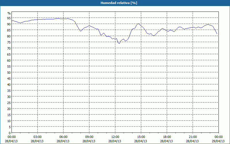 chart