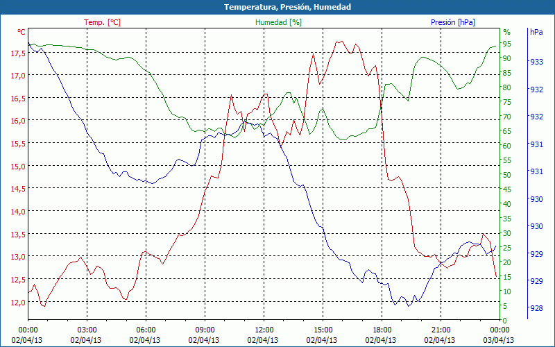 chart