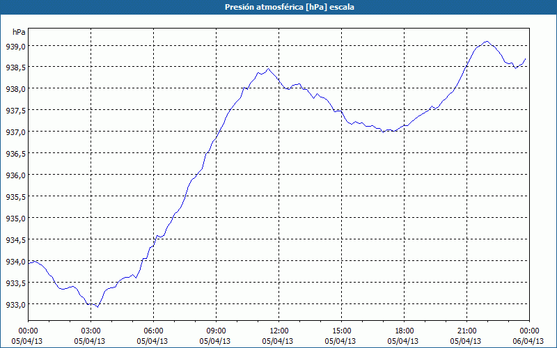 chart