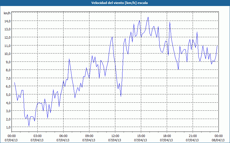 chart