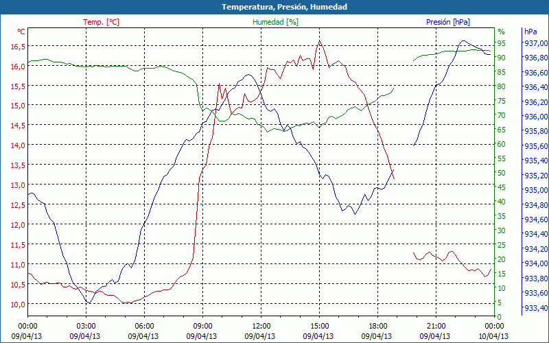 chart