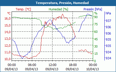 chart