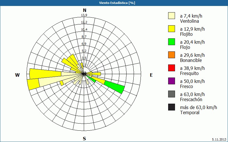 chart