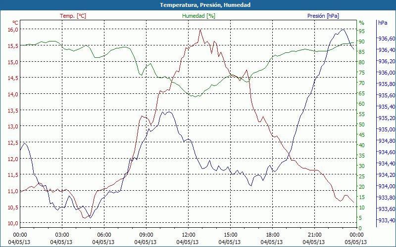 chart