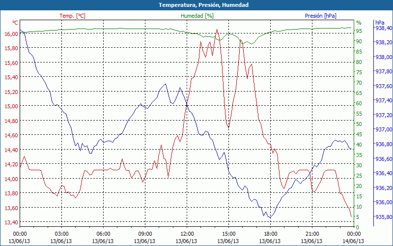 chart