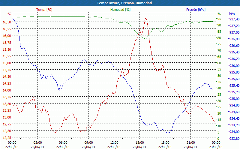 chart