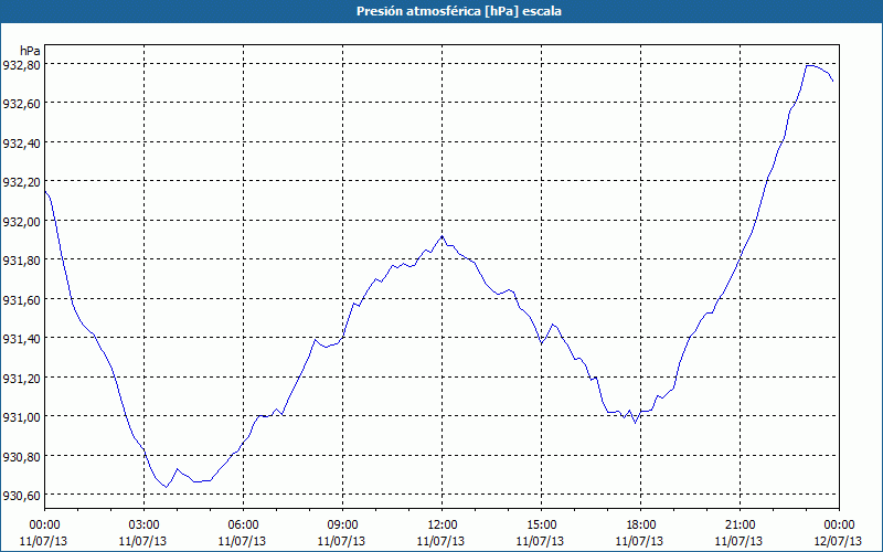 chart